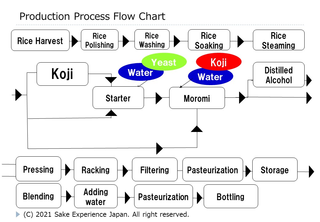 Sake Production Process Sake Experince Japan